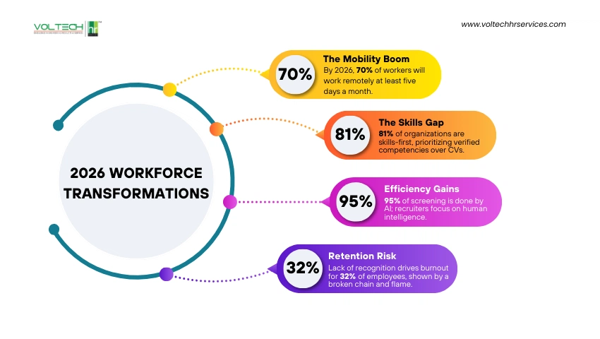 2026 Workforce Transformations infographic